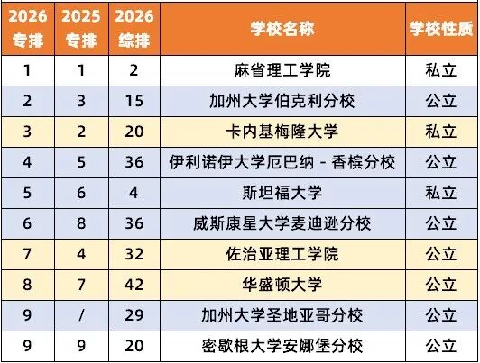 2026 U.S.News美本「CS及10大细分专业」排名出炉！计算机“全能王”不止卡梅MIT！