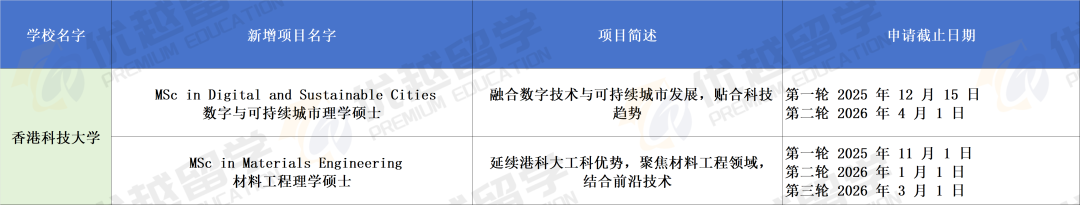 26fall港硕新增专业盘点，收留心碎一轮申请被拒人