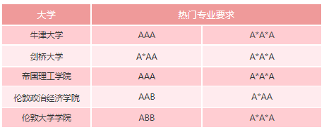 ALevel选课需要注意哪些内容？附ALevel王牌专业选课组合~