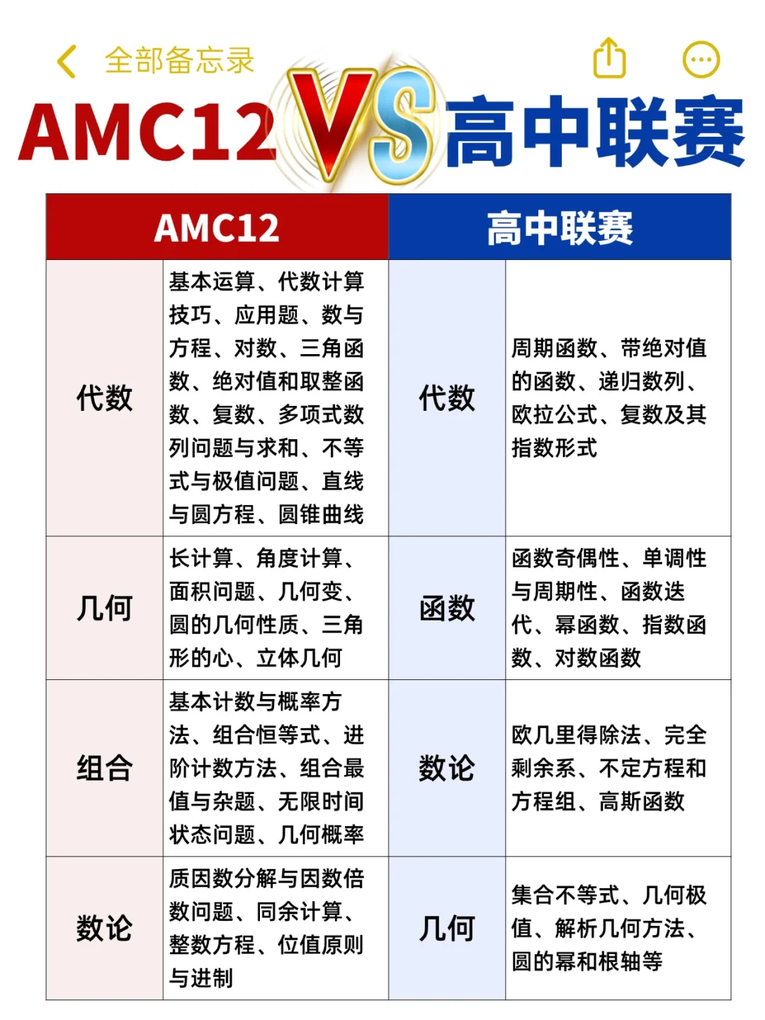 AMC12数学竞赛究竟多难？一篇文章说透了！附AMC12真题及答案领取