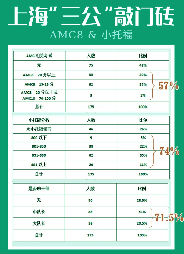 AMC8数学竞赛培训课程从基础到冲刺 适配各阶段考生！