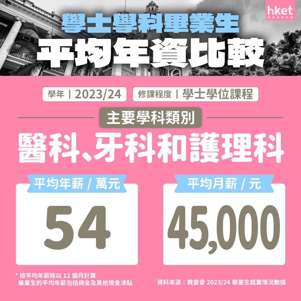 创新高！港八大本科平均年薪33万港币，港大毕业生年薪破40万，中大、教大稳居前三！