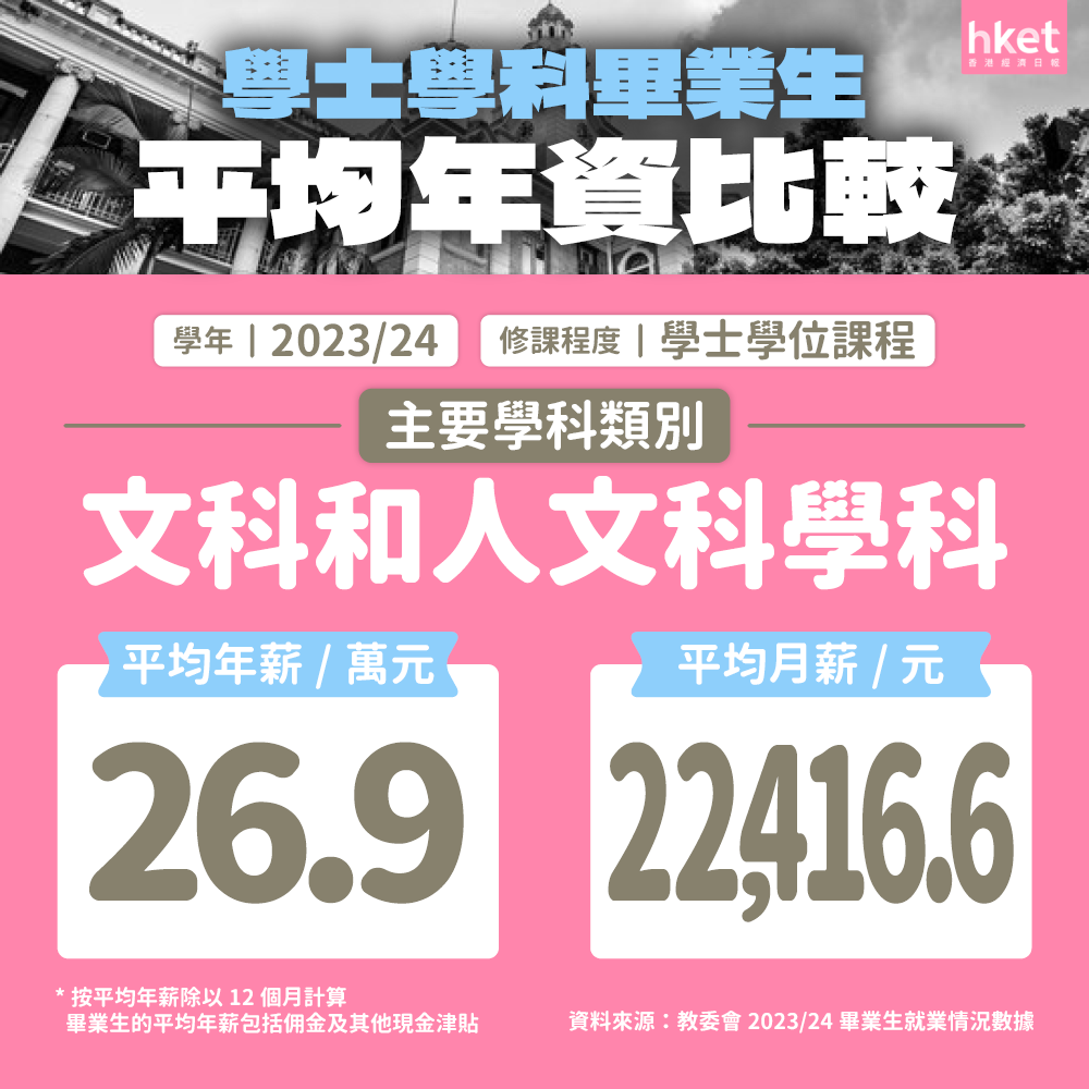 创新高！港八大本科平均年薪33万港币，港大毕业生年薪破40万，中大、教大稳居前三！