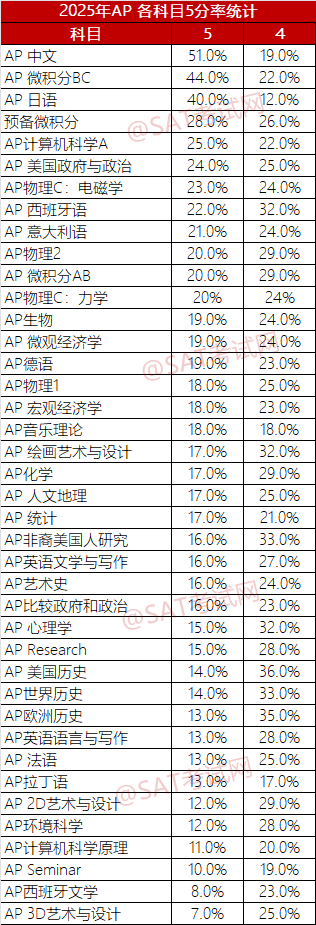 40门AP哪些比较容易拿5分? 40门AP哪些比较容易拿5分?