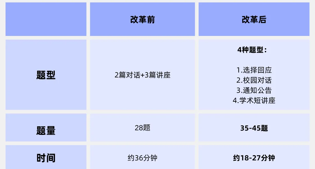 申请预警！剑桥大学官宣26年起不接受托福成绩！