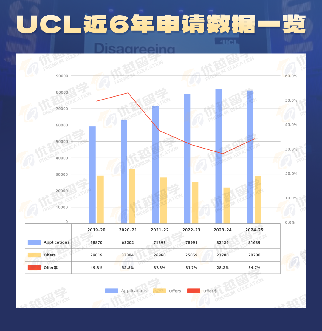 UCL 发布 2025 申录数据!这些专业最好申!