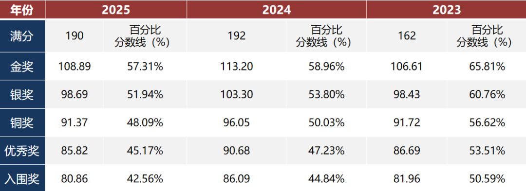26年BBO竞赛超全科普:1月开赛,报名截止时间/赛事要求/高频考点/获奖分数线速看 26年BBO竞赛超全科普:1月开赛,报名截止时间/赛事要求/高频考点/获奖分数线速看