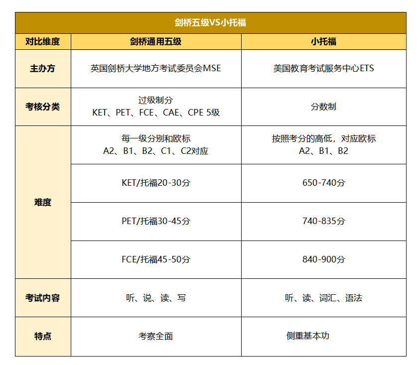 KET、PET、小托福深度PK:哪个更适合孩子考? KET、PET、小托福深度PK:哪个更适合孩子考?