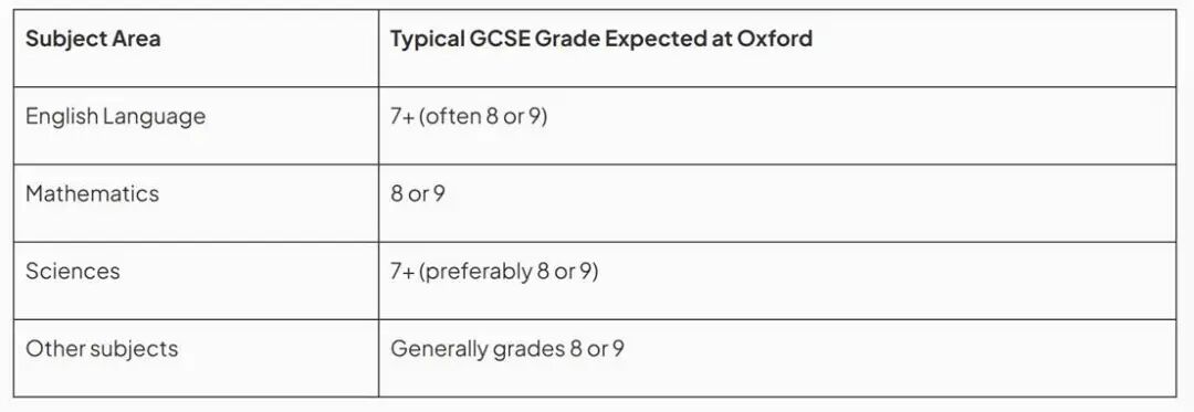 英国G5本科申请IGCSE成绩有哪些要求?附IGCSE全科辅导!