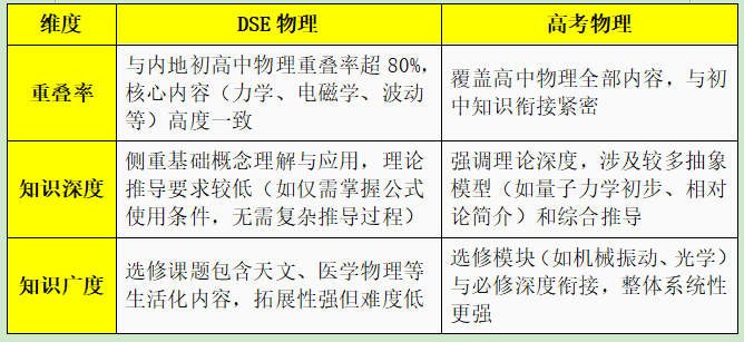 DSE选修物理科目解析|DSE物理考试内容|DSE物理与高考物理对比 DSE选修物理科目解析|DSE物理考试内容|DSE物理与高考物理对比