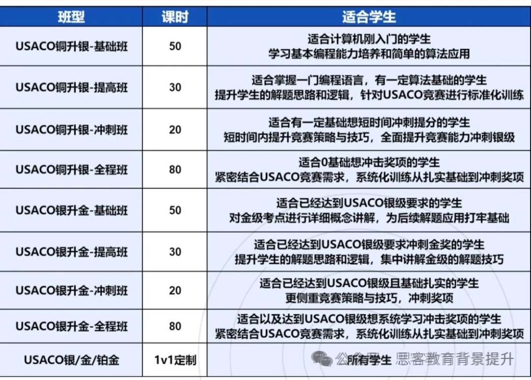 新赛季USACO计算机奥赛报名、比赛流程及培训课程一文详解! 新赛季USACO计算机奥赛报名、比赛流程及培训课程一文详解!