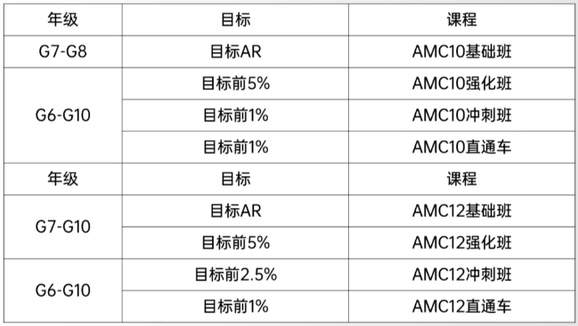 为什么上海头部国际学校为什么重视AMC10?附AMC10培训课程 为什么上海头部国际学校为什么重视AMC10?附AMC10培训课程