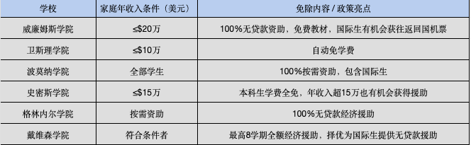 2026起美国这些大学免学费,国际生也能申请,读名校能省钱! 2026起美国这些大学免学费,国际生也能申请,读名校能省钱!