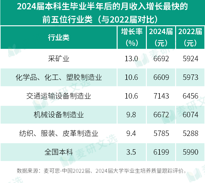 本科生就业起薪增长较快和较慢的行业类TOP 5汇总