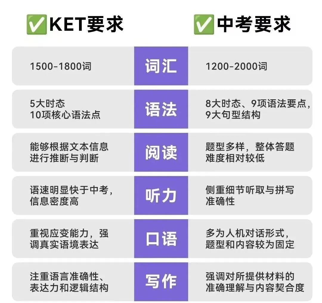 家长必看!剑桥KET考试和中考英语哪个更难?