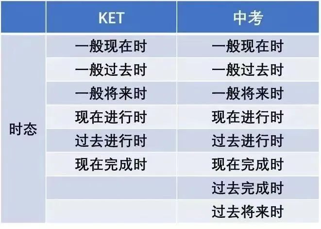 家长必看!剑桥KET考试和中考英语哪个更难? 家长必看!剑桥KET考试和中考英语哪个更难?