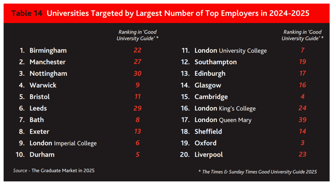2025英国雇主最爱大学榜出炉:红砖大学竟碾压牛津、剑桥? 2025英国雇主最爱大学榜出炉:红砖大学竟碾压牛津、剑桥?