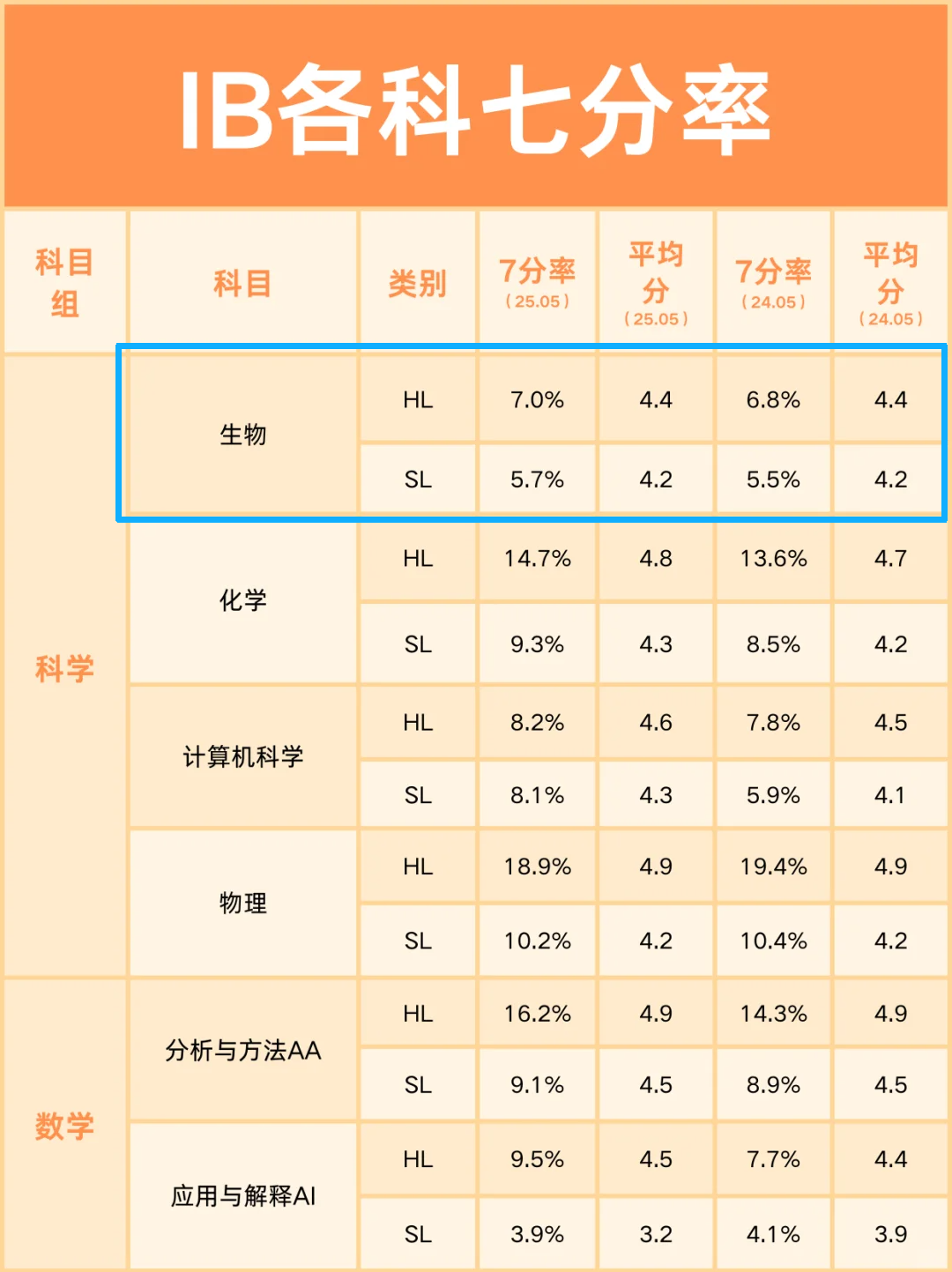 2025年IB生物改革后7分率变化大吗?IB生物怎么学才能拿7分?附IB生物课程辅导