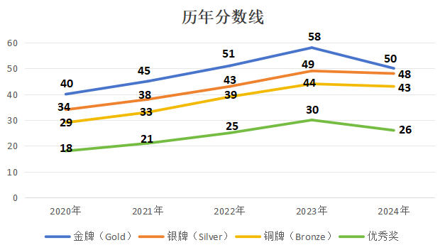BMO竞赛:全球数学精英的「黄金试金石」 BMO竞赛:全球数学精英的「黄金试金石」