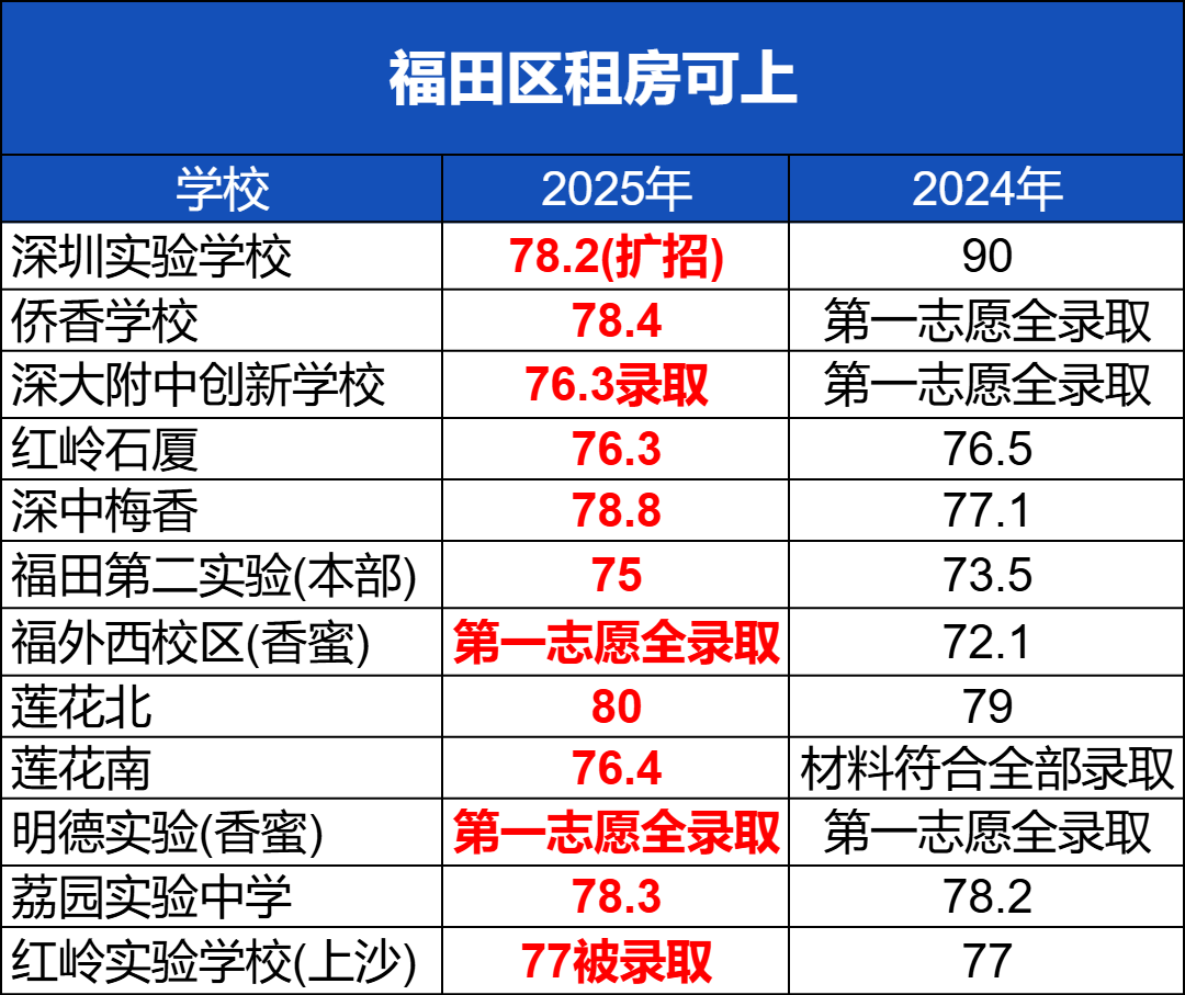 盘点深圳各区那些租房就能上的好学校!