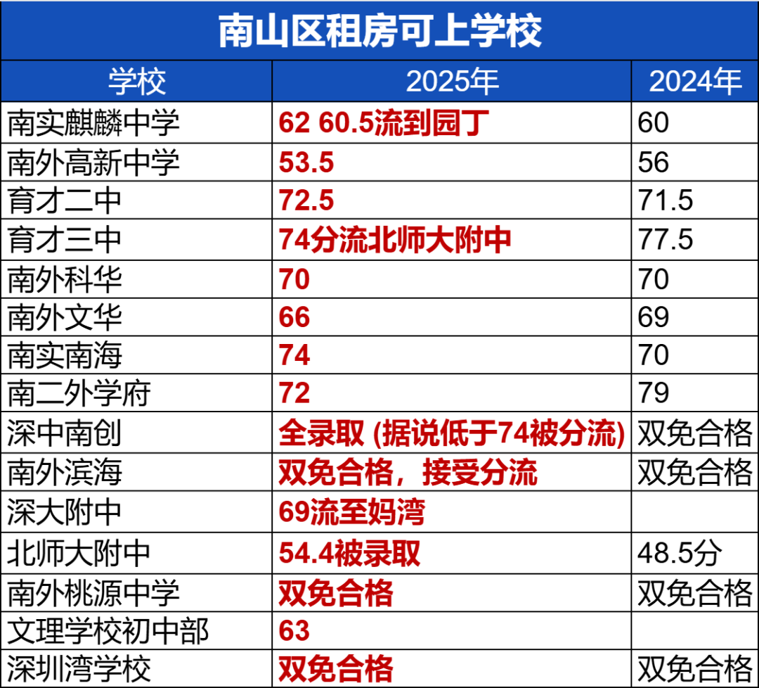 盘点深圳各区那些租房就能上的好学校！