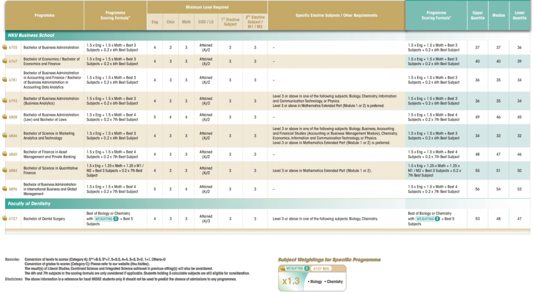 港大2025DSE分数线出炉,注意26年多个课程计分有变 港大2025DSE分数线出炉,注意26年多个课程计分有变