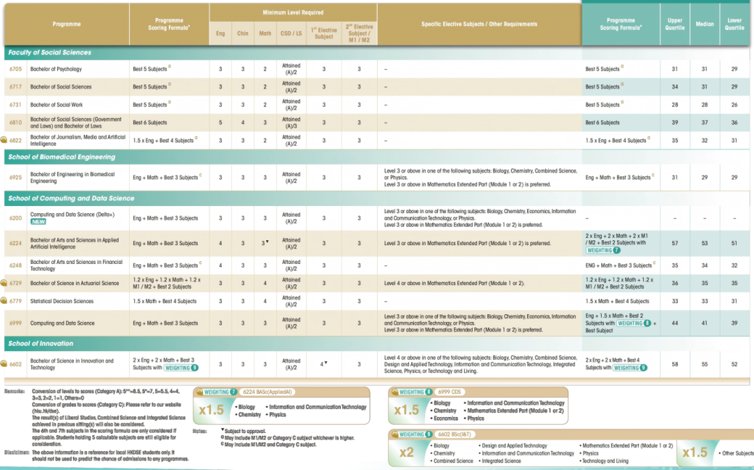 港大2025DSE分数线出炉,注意26年多个课程计分有变 港大2025DSE分数线出炉,注意26年多个课程计分有变
