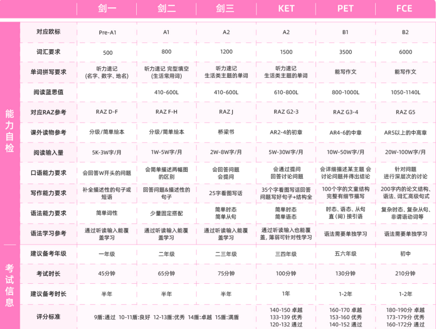 上海小学生都在考的英语证书！最后一个含金量公认最高！