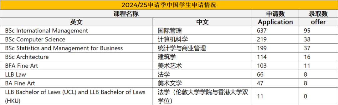 惊!UCL发布今年本科申录数据:中国有2.4万+人申请,offer数直接翻倍,比去年多7400+! 惊!UCL发布今年本科申录数据:中国有2.4万+人申请,offer数直接翻倍,比去年多7400+!