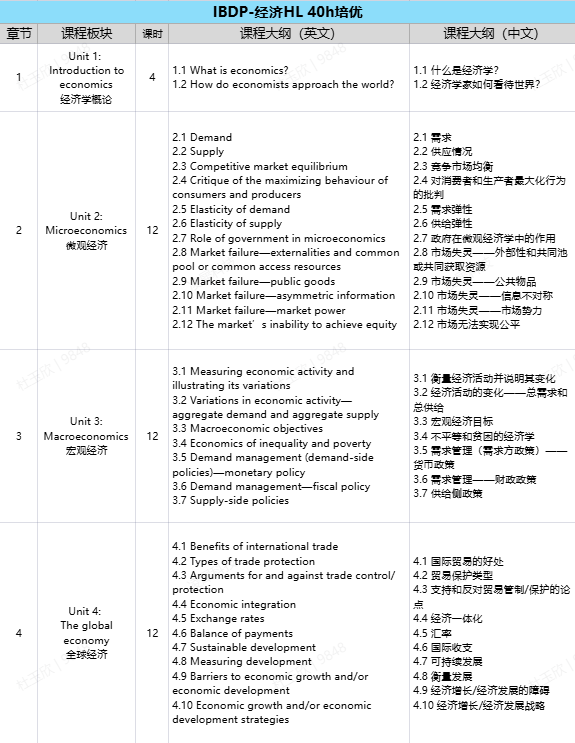 IB经济学什么?难在哪?考试怎么拿高分?附IB经济辅导大纲