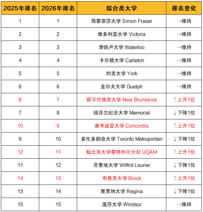 2026麦考林加拿大大学排名出炉!这些大学毕业生最好找工作! 2026麦考林加拿大大学排名出炉!这些大学毕业生最好找工作!