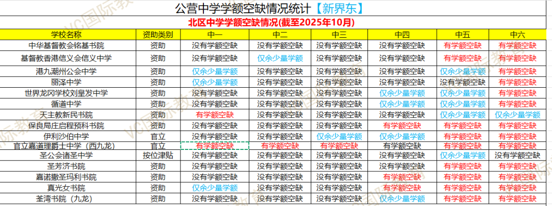 最新!2025香港公营中学 10 月各区学额分配情况来啦! 最新!2025香港公营中学 10 月各区学额分配情况来啦!