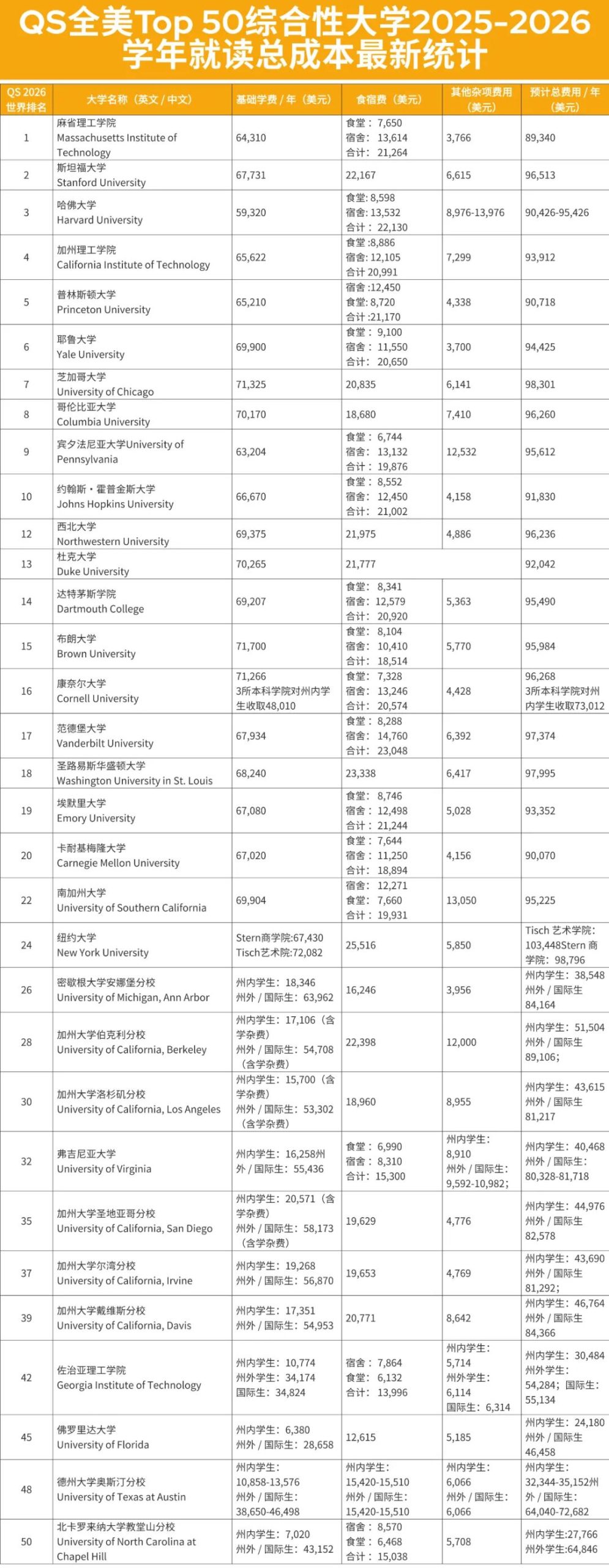 赴美留学成本再创新高!2025-2026全美TOP50大学费用汇总,一年最高超70万! 赴美留学成本再创新高!2025-2026全美TOP50大学费用汇总,一年最高超70万!