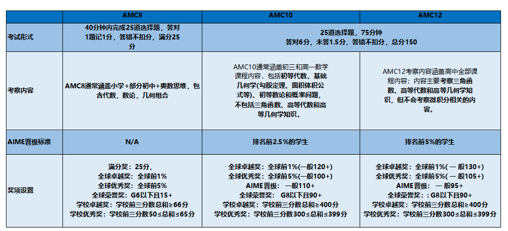 一文详解AMC8/10/12数学竞赛区别,家长看完就知道怎么规划了~ 一文详解AMC8/10/12数学竞赛区别,家长看完就知道怎么规划了~