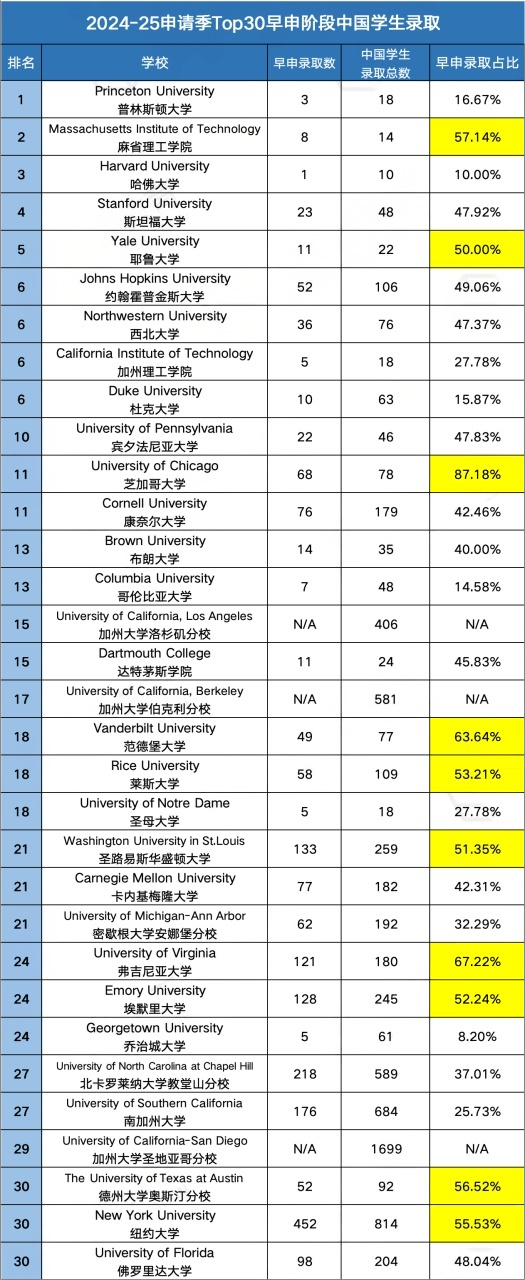 都说早申“易上岸”,美国TOP30哪些大学更喜欢在早申阶段“捞”学生? 都说早申“易上岸”,美国TOP30哪些大学更喜欢在早申阶段“捞”学生?