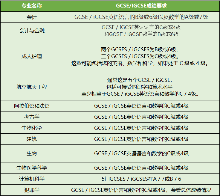 IGCSE成绩影响申请大学吗?英国顶尖大学标化成绩 IGCSE成绩影响申请大学吗?英国顶尖大学标化成绩