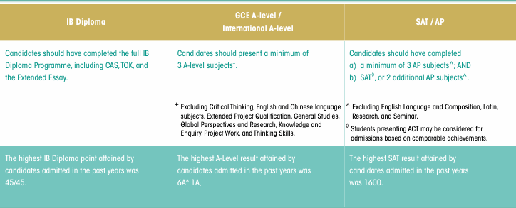 港大发布最新申请指南!A*要求升级、多个专业IB上涨....