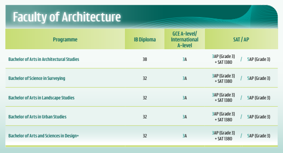 【26Fall必看】港大发布最新申请指南！A*要求升级、多个专业IB上涨....