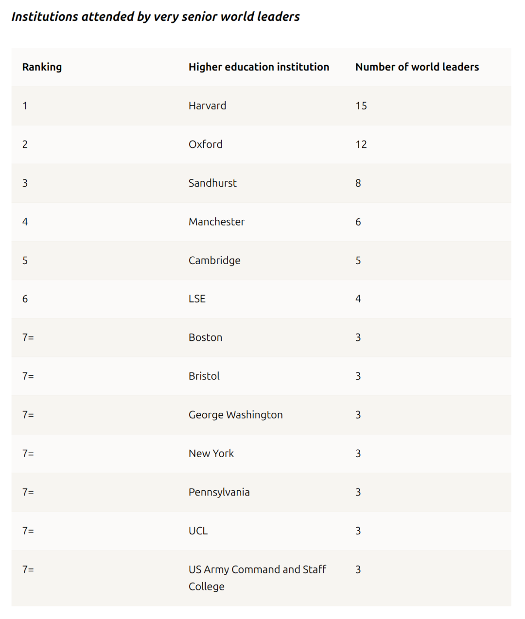 哪些大学培养出了最多的世界领袖？前六里面五所都是英国大学！
