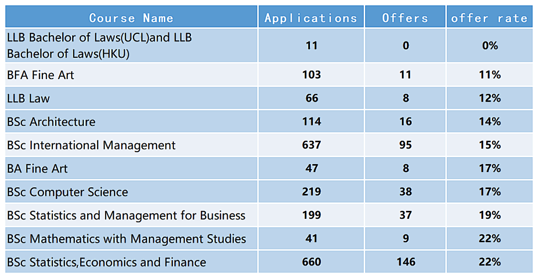 好消息！今年UCL给中国学生多发7400+份Offer！