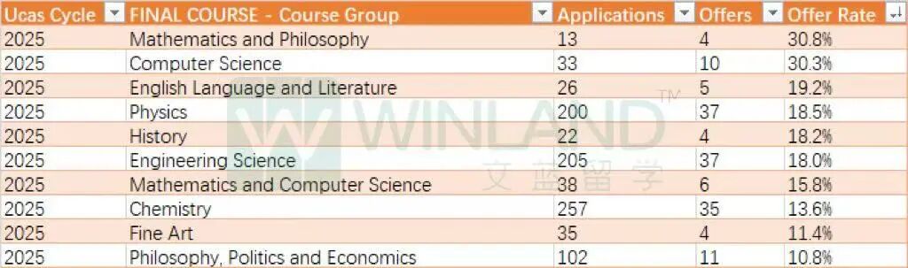 最新!牛津公布25fall全球和中国大陆申请数据!这个大热专业offer率“暴涨”让人出乎意料! 最新!牛津公布25fall全球和中国大陆申请数据!这个大热专业offer率“暴涨”让人出乎意料!