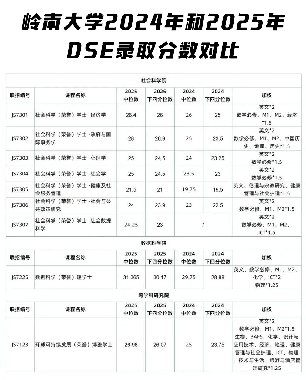 岭南大学2025年DSE分数线解析:分数普涨!热门专业竞争激烈 岭南大学2025年DSE分数线解析:分数普涨!热门专业竞争激烈