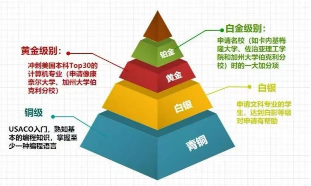 MIT力荐USACO计算机奥赛,USACO不同级别考察内容以及备考难点! MIT力荐USACO计算机奥赛,USACO不同级别考察内容以及备考难点!