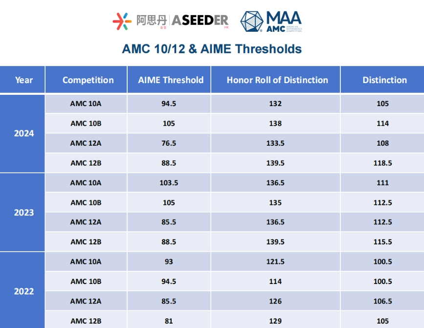 含金量还在上升!美国高阶数学类赛事:AIME竞赛详解 含金量还在上升!美国高阶数学类赛事:AIME竞赛详解