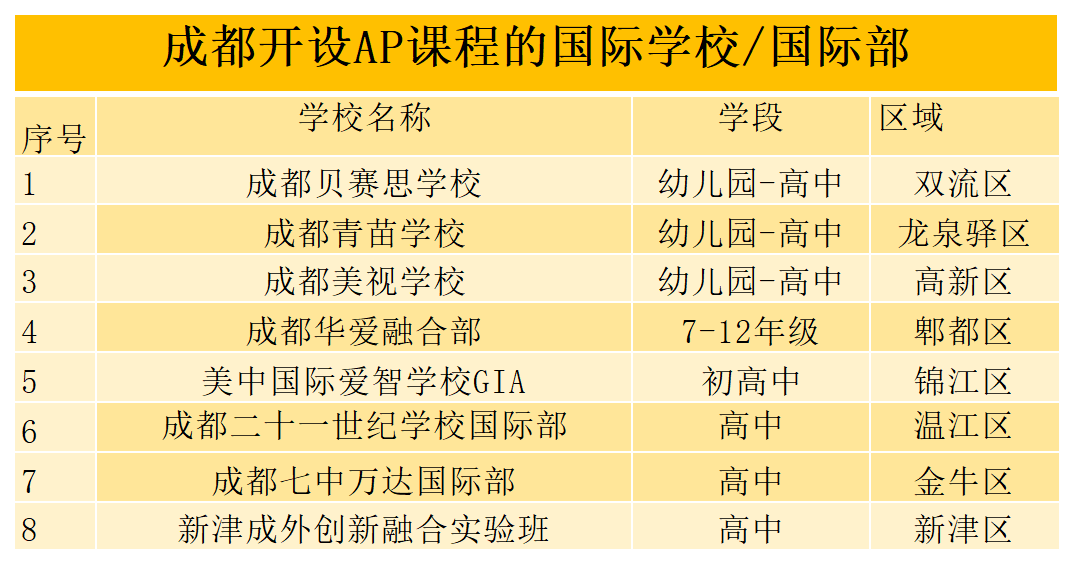 择校必看!除了贝赛思成都还有哪些AP学校值得冲?
