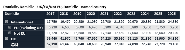 UCAS公布26fall首轮申请数据!中国学生暴增15.7%,达十年以来最高点 UCAS公布26fall首轮申请数据!中国学生暴增15.7%,达十年以来最高点
