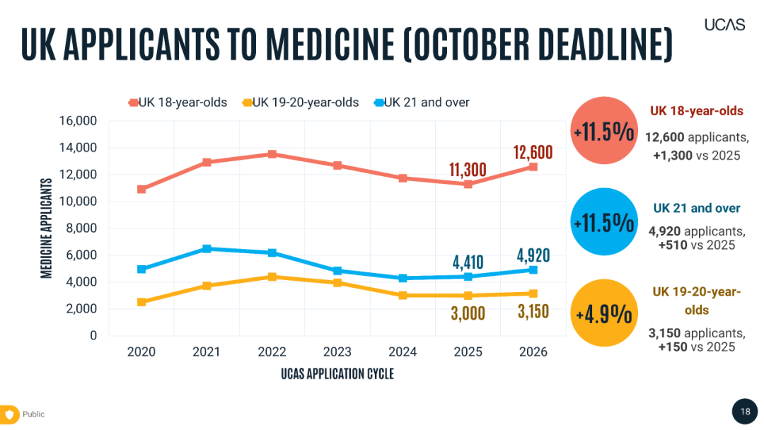最新!26 Fall牛剑及医学申请大涨,中国激增15.7%!牛剑成英国私校生的天下,真假? 最新!26 Fall牛剑及医学申请大涨,中国激增15.7%!牛剑成英国私校生的天下,真假?