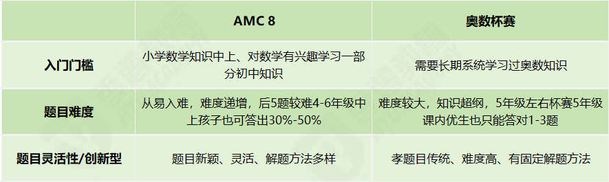 AMC8竞赛究竟对升学有多少作用? AMC8竞赛究竟对升学有多少作用?