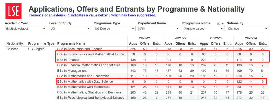 牛剑G5也有几乎不收中国学生的专业，建议慎选！