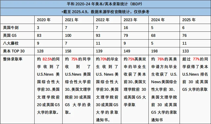 上海平和双语学校26年招生简章！仅有一次机会！